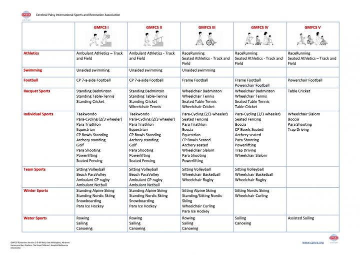Graphic of GMFCS Level with images of individuals utilizing different forms of mobility devices cross referenced with parasports that each ability level can do.