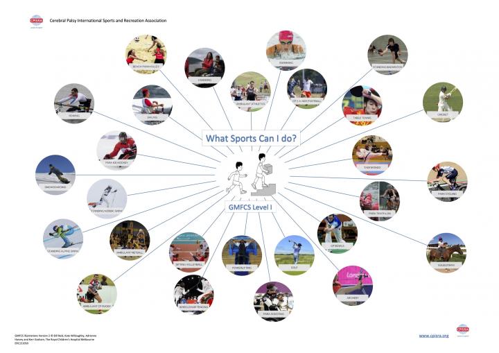 What Can I do Images of sports that individuals with GMFCS 1 Cerebral Palsy Can Do