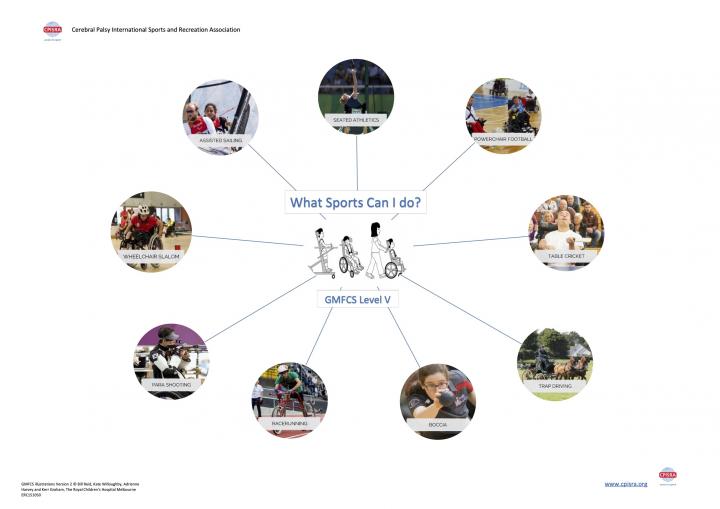 Images of What Sports Individuals GMFCS 5 Can Do