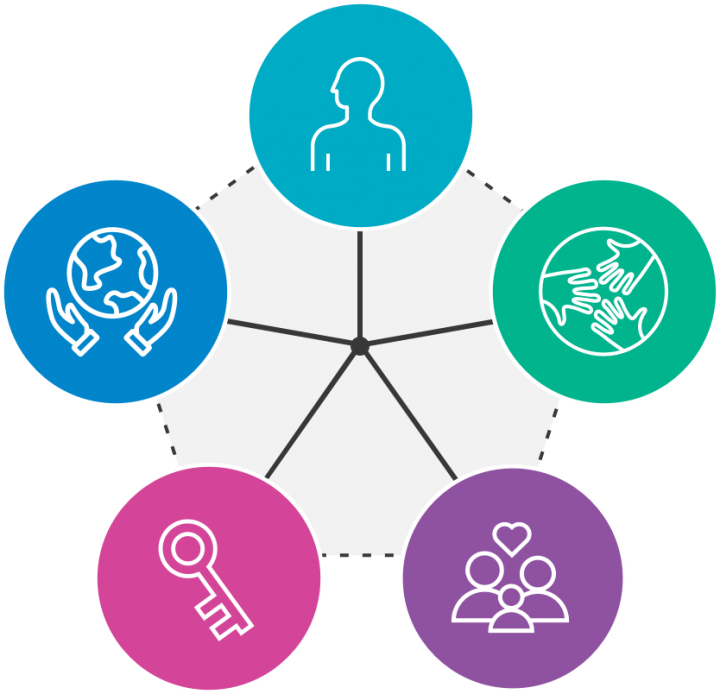 Understanding CP Categories
