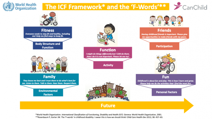 Image of International Classification of Function
