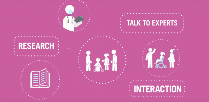 Research, Talk to Professionals and Interaction