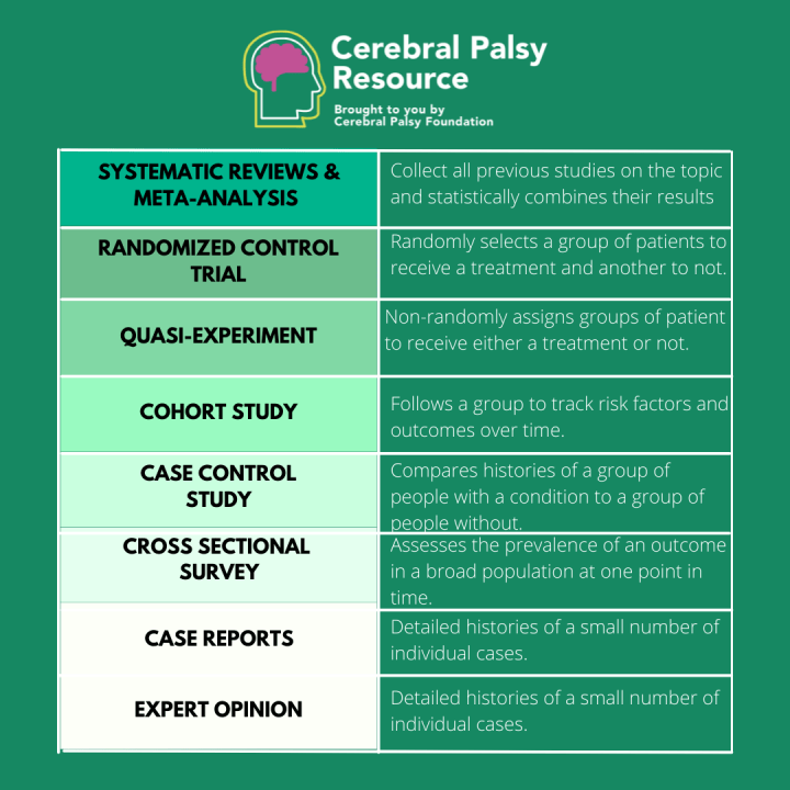 Types of research trials