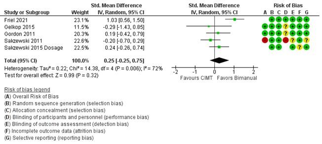 Graph showing research studies about bimanual therapy