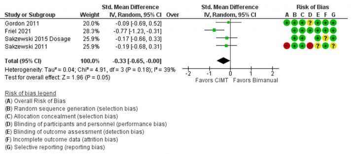 Graph showing research studies about bimanual therapy