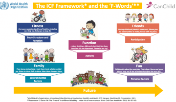 Image of International Classification of Function